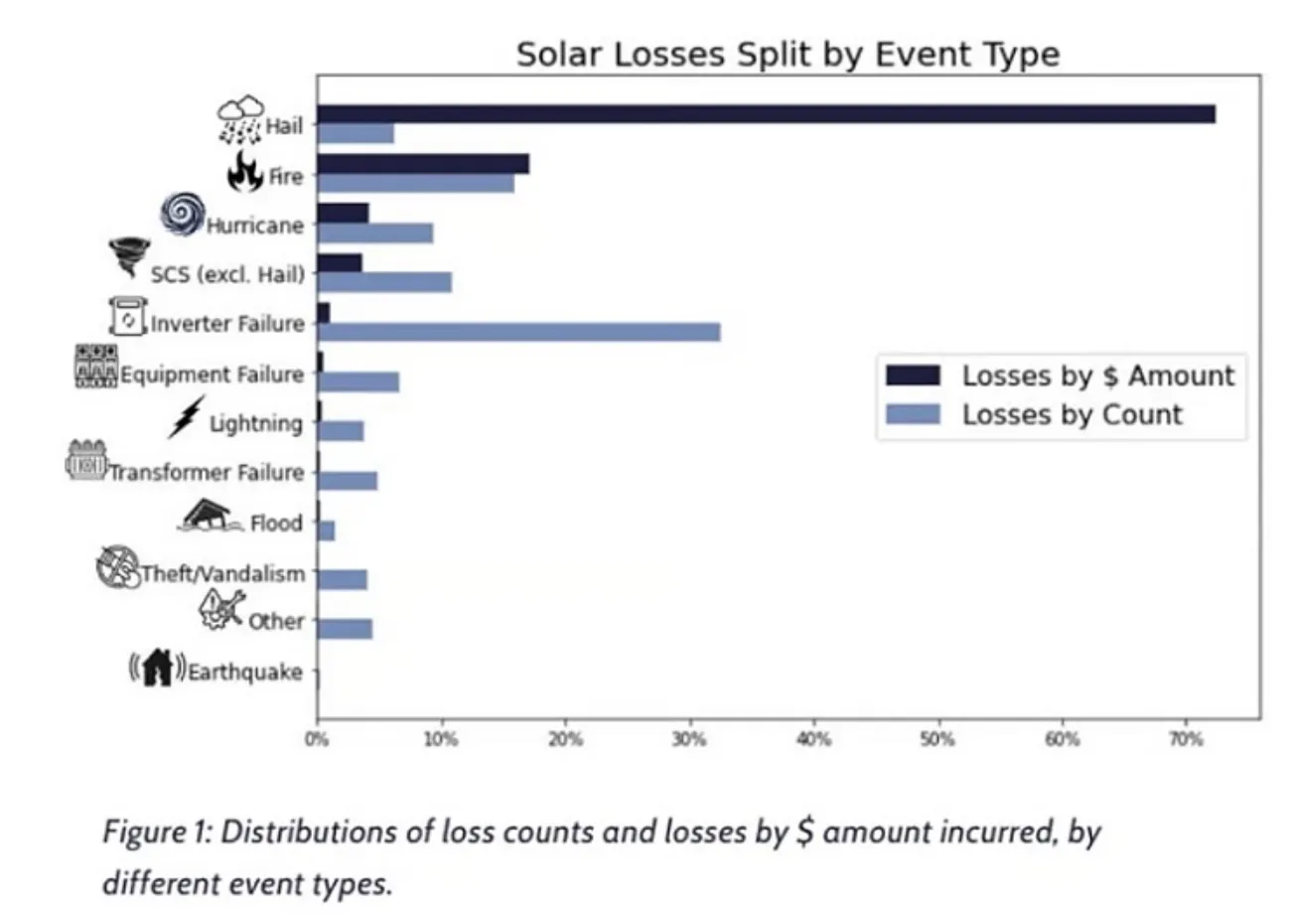 Hail is the leading cause of financial losses in solar energy projects.