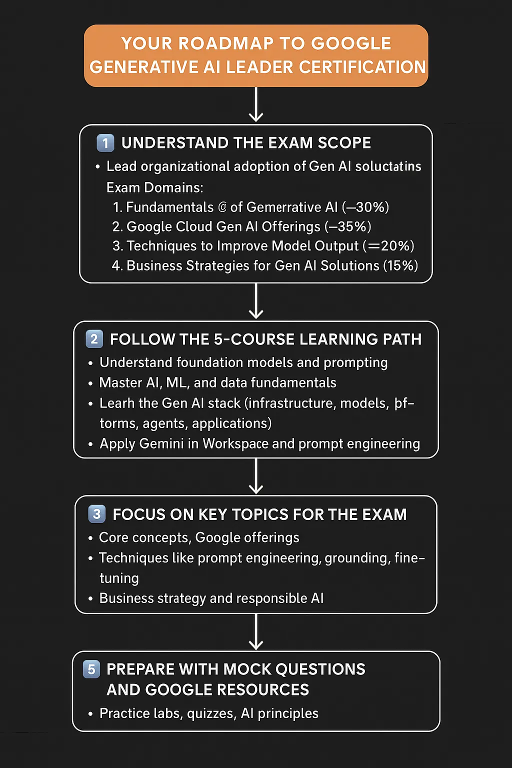 My Experience — Google Cloud Generative AI Leader Certification | by ...