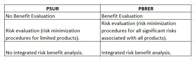 Periodic Safety Reports