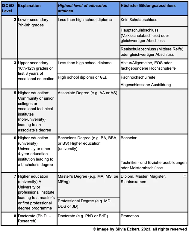 This is a table of the ISCED levels of highest level of education and hoechster Bildungsabschluss.