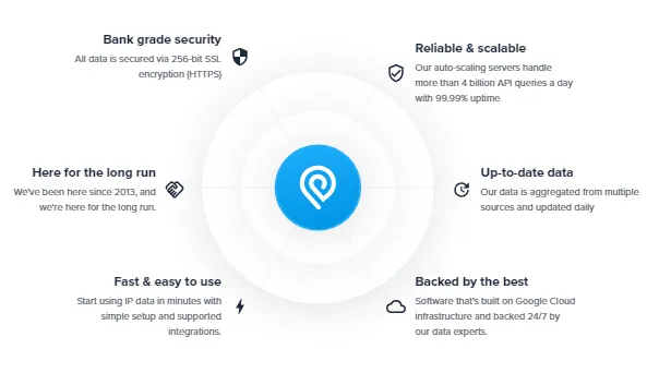 How to get User’s IP Details from Web App for Security, Geographic Targeting, Analytics like…