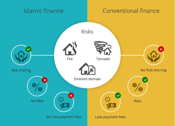 Difference Between Conventional and Islamic Banks: