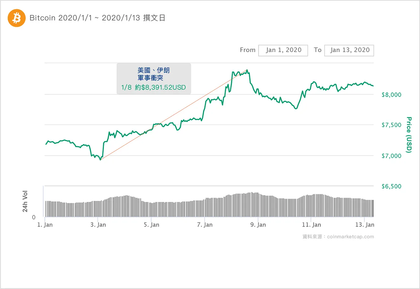 什麼是比特幣的「四年減半」？. 在幣圈，每四年就會聽到的比特幣減半（Bitcoin… | by Anna | Medium