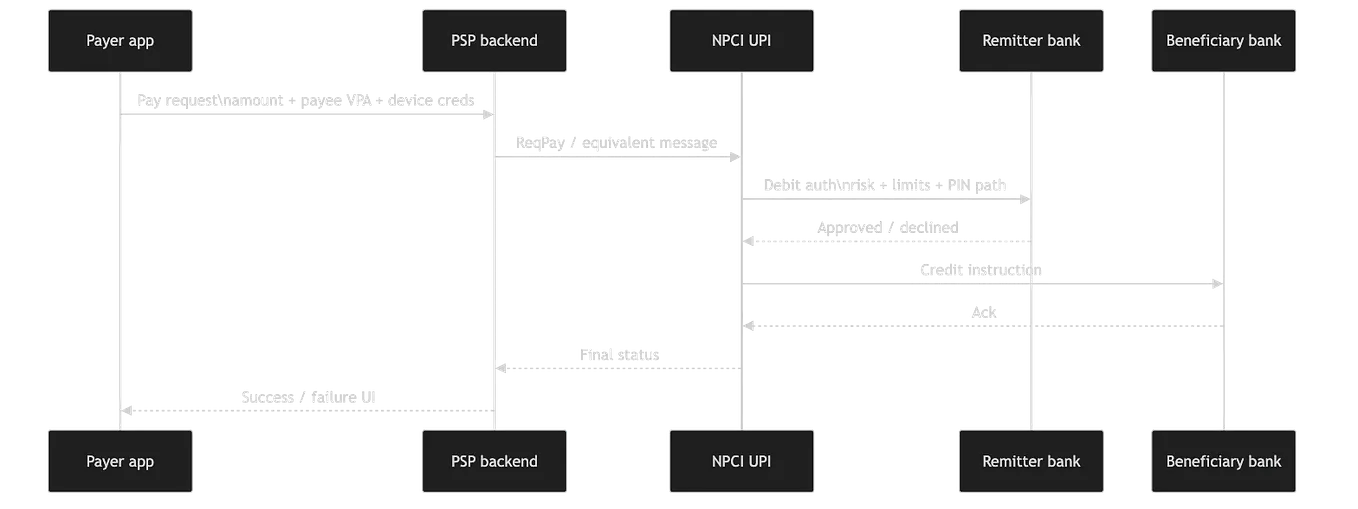 UPI-System design for payments in less than one second