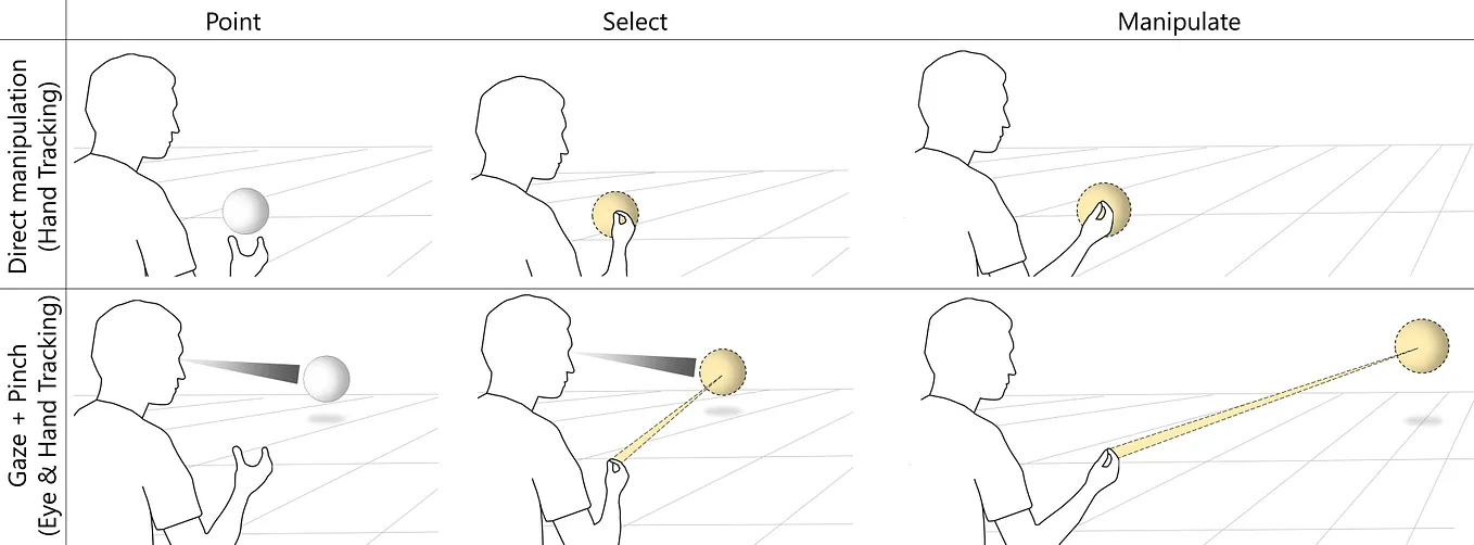 Design Principles & Issues for Gaze and Pinch Interaction