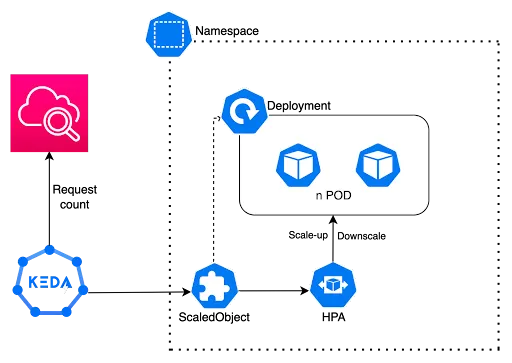 Optimizing Kubernetes Workloads with Keda: Custom Metric-Driven Pod Autoscaling