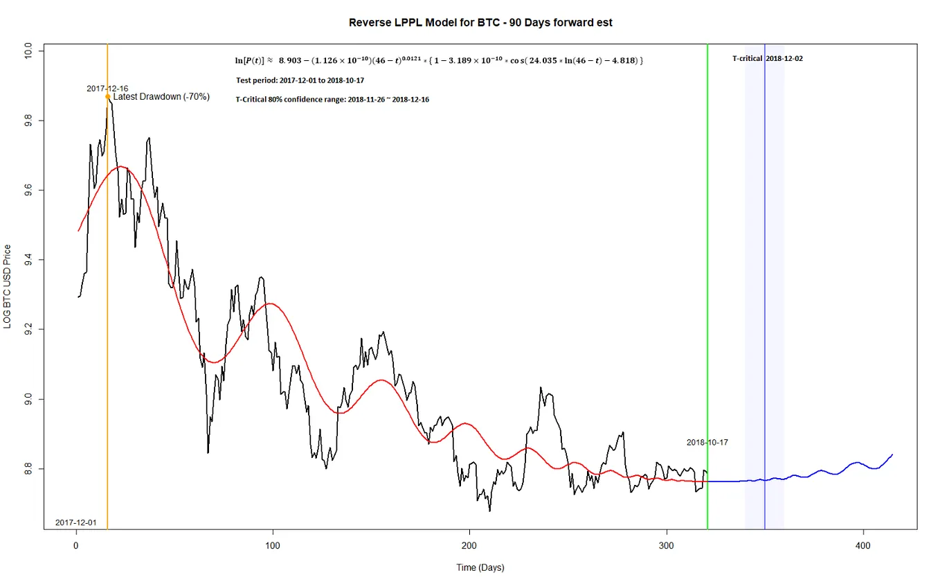 Bitcoin & the Logarithmic Growth Curve by dave the wave | by MAX  Institutional Sales & Marketing | MAX — MaiCoin Asset Exchange | Medium
