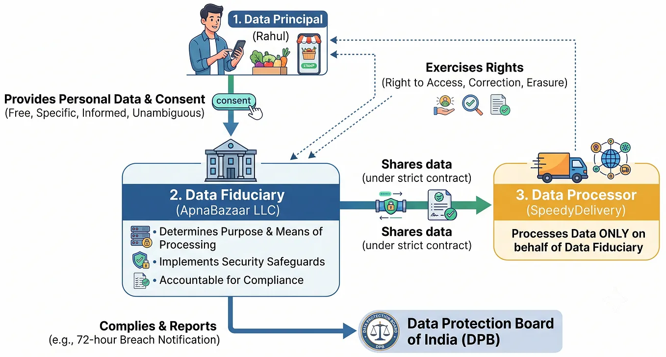 Various Stakeholders and defines their respectiveRoles under the DPDP Act