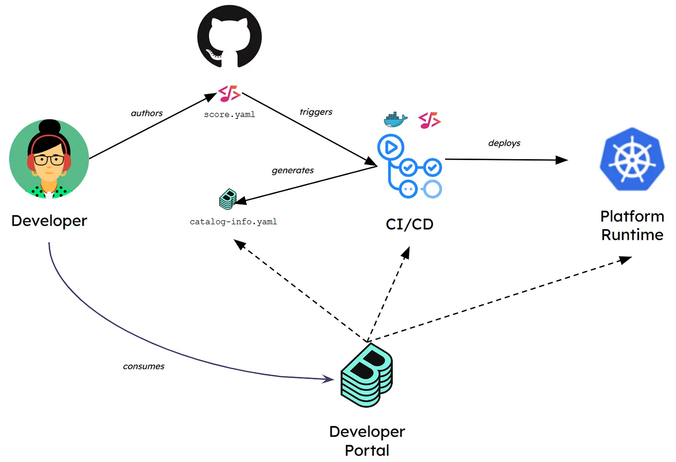 Mastering ArgoCD Sync Strategies: From Dry-Run to Prune Last | by Pooja ...