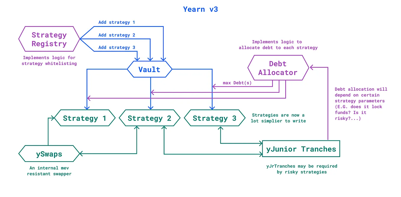 Yearn Finance explained: What are Vaults and Strategies? | by Marco Worms |  Medium