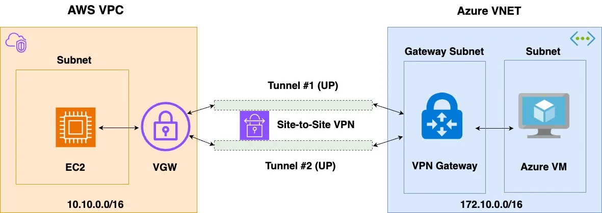 Site-to-Site VPN: Connecting AWS to Azure