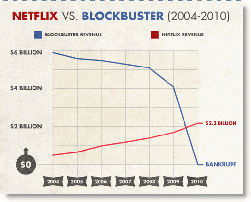 The rise of Netflix and the fall of Blockbuster