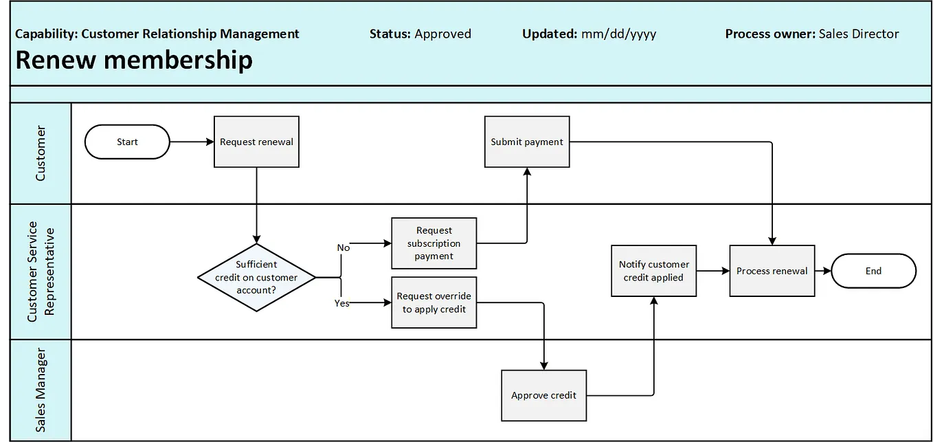 Process Flow Mistakes: Part I
