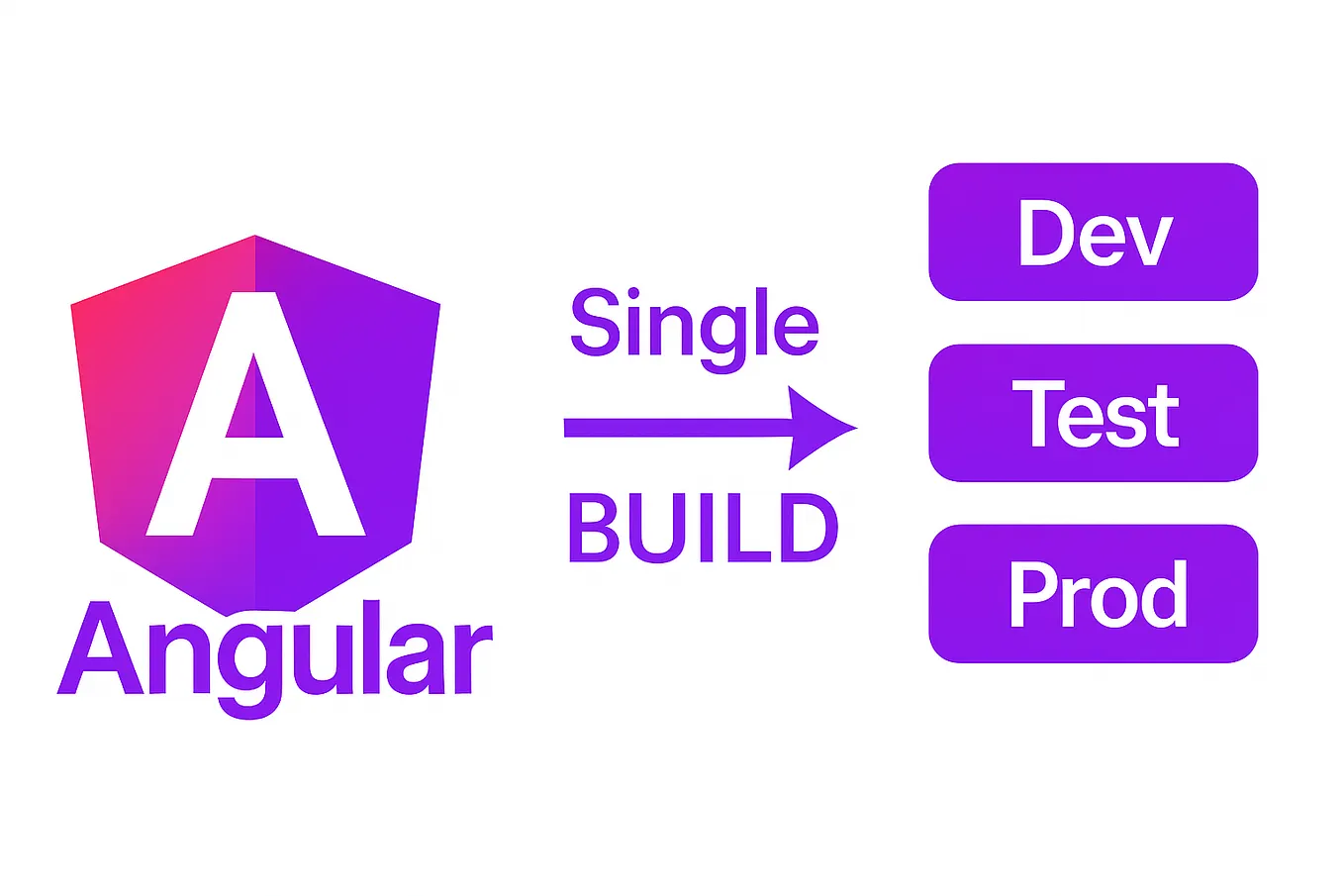 The Ultimate Guide to Angular Directives | by Sehban Alam | Medium