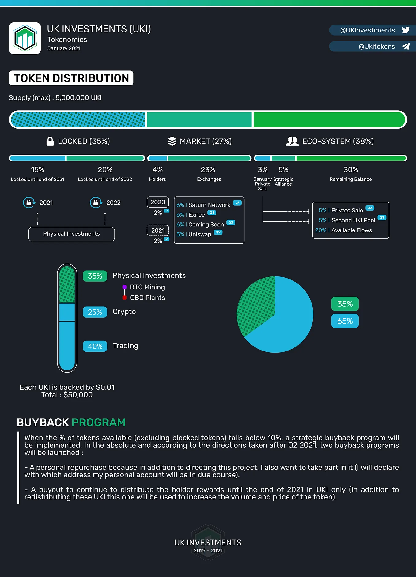 Total balance sheet and launch of the year 2021