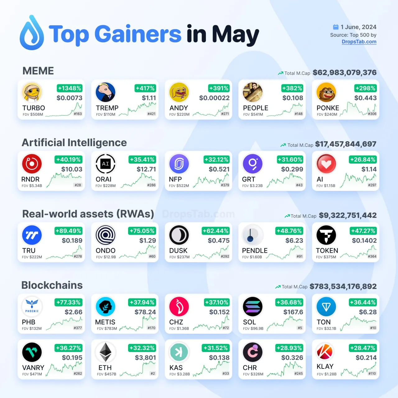 Top crypto gainers in May: Turbo (+1348%) at $0.0073, Tremp (+417%) at $1.11, Andy (+391%) at $0.0002, People (+382%) at $0.18, Ponke (+298%) at $0.443. Leading AI coins: RNDR (+40.19%) at $10.03, ORAI (+35.41%) at $12.71, NFP (+32.12%) at $0.521, GRT (+31.60%) at $0.299, AI (+26.84%) at $1.14. Top RWAs: TRU (+89.49%) at $0.189, ONDO (+75.05%) at $1.29, DUSK (+62.44%) at $0.475, PENDLE (+48.76%) at $6.23, TOKEN (+47.27%) at $0.1402. Leading blockchains: PHB (+77.33%) at $2.66, METIS (+37.94%).