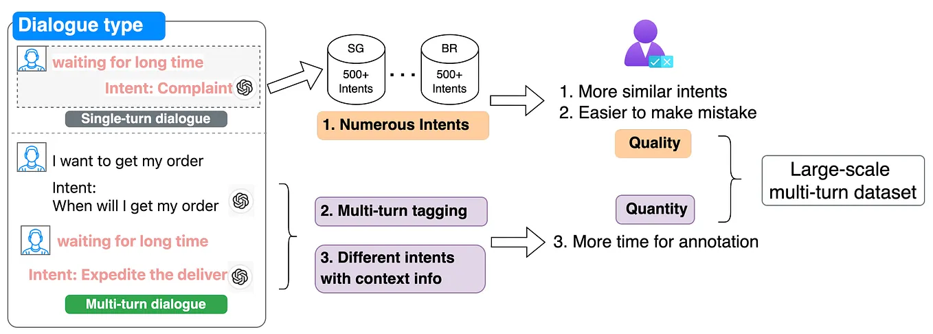 How We Improved Intent Understanding for Enterprise Chatbots with Retrieval-Based Data Augmentation