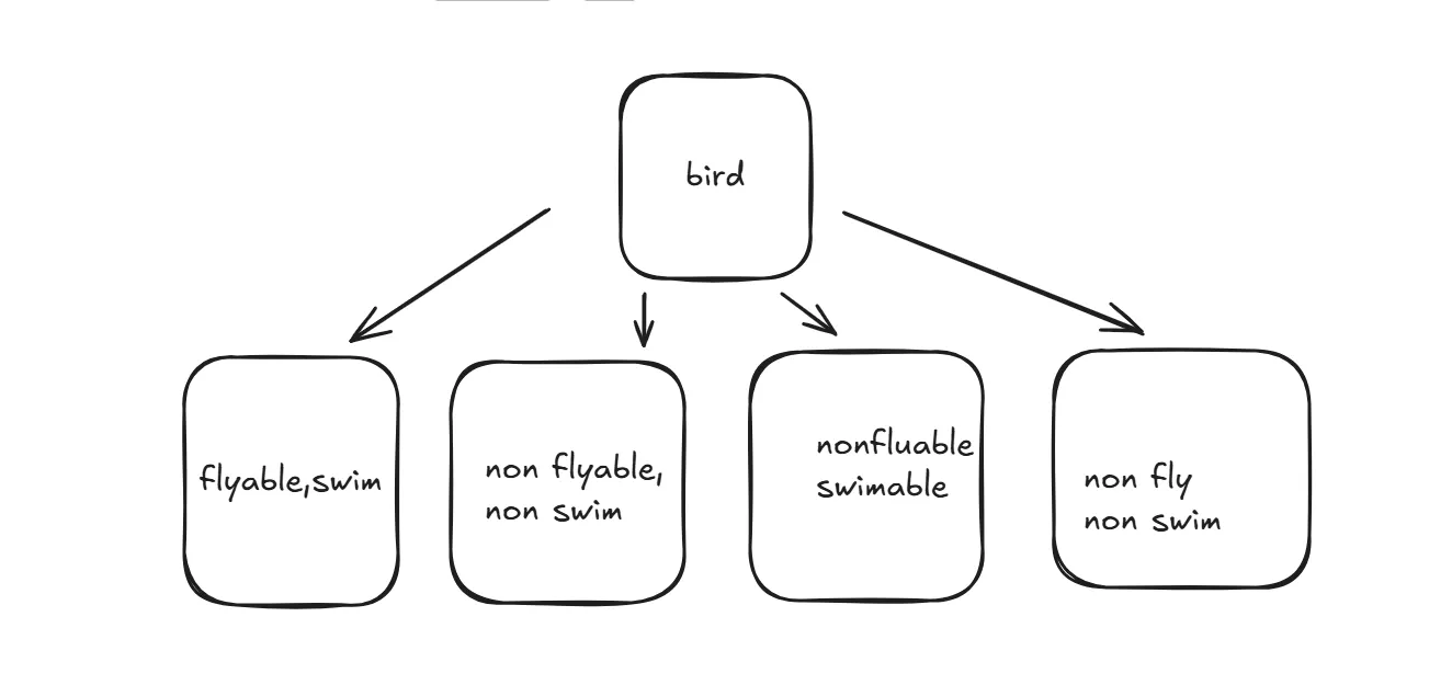 Solid design principles. In solid if one follows 5 principles of… | by ...