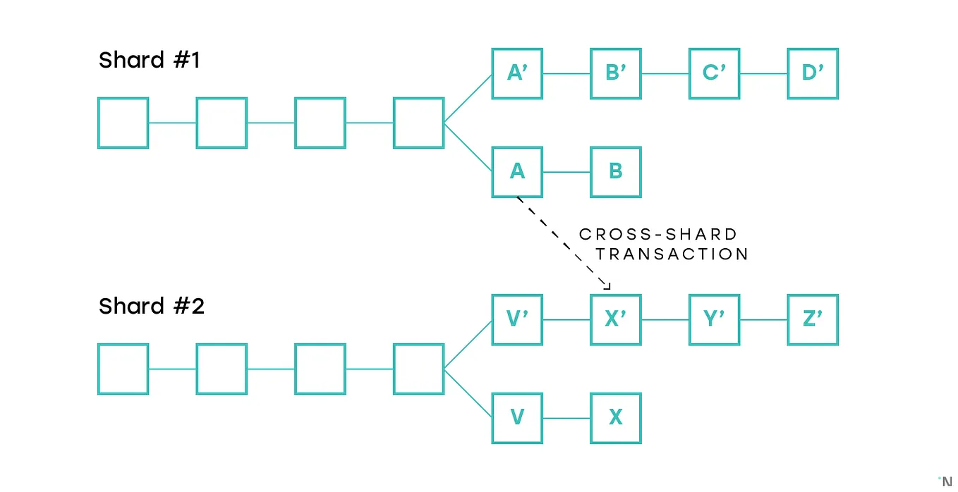 이더리움2.0 깊이보기 시리즈] ETH 2.0 Explained: Phase 2[8편] | by Jake Song | Tokamak  Network | Medium