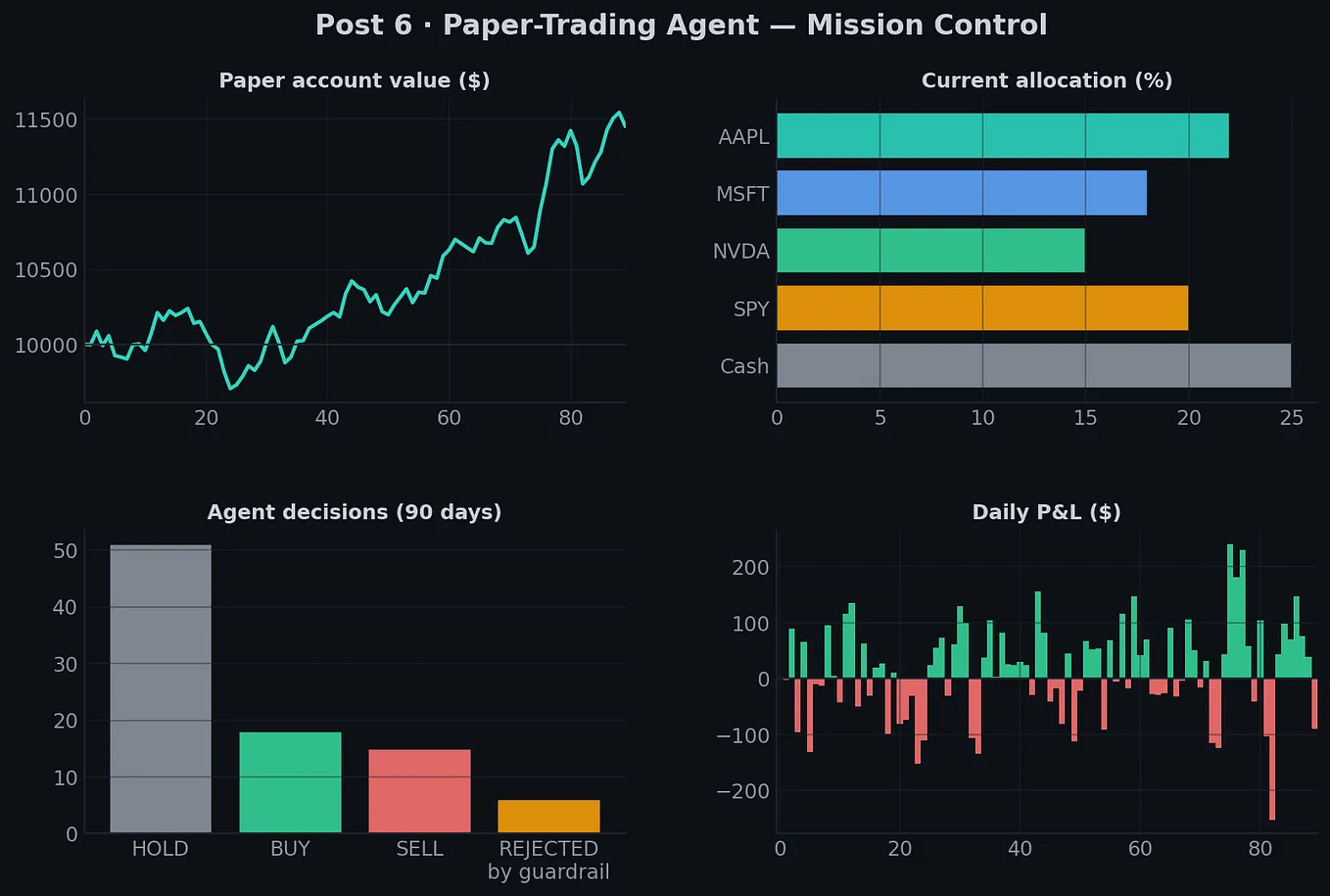 Machine Learning for Algorithmic Trading — Part 38 Putting It All Together: A Paper-Trading Agent…