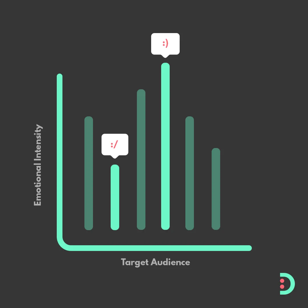 EMOTIONAL INTELLIGENCE OF YOUR TARGET AUDIENCE