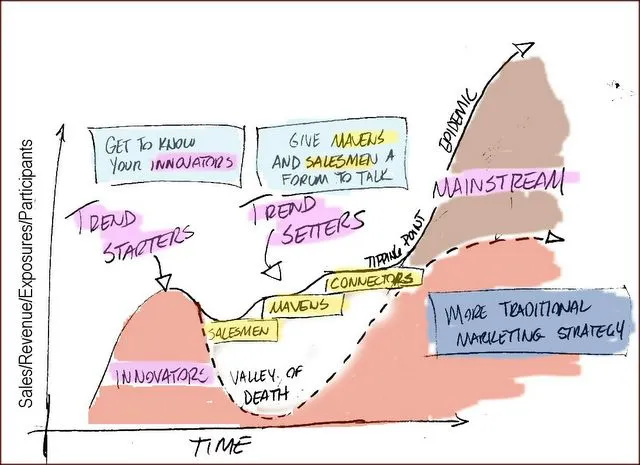 O que Epidemias, Mavens, Connectors & Sales Persons tem a ver com Business Agility?