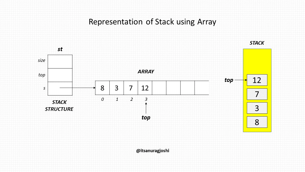 Search an element in a Linked List (Iterative and Recursive)— Data ...