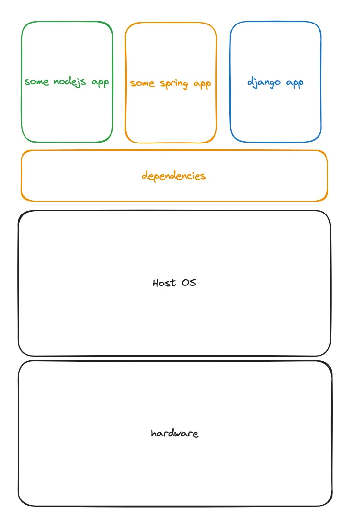 Introduction to Kubernetes