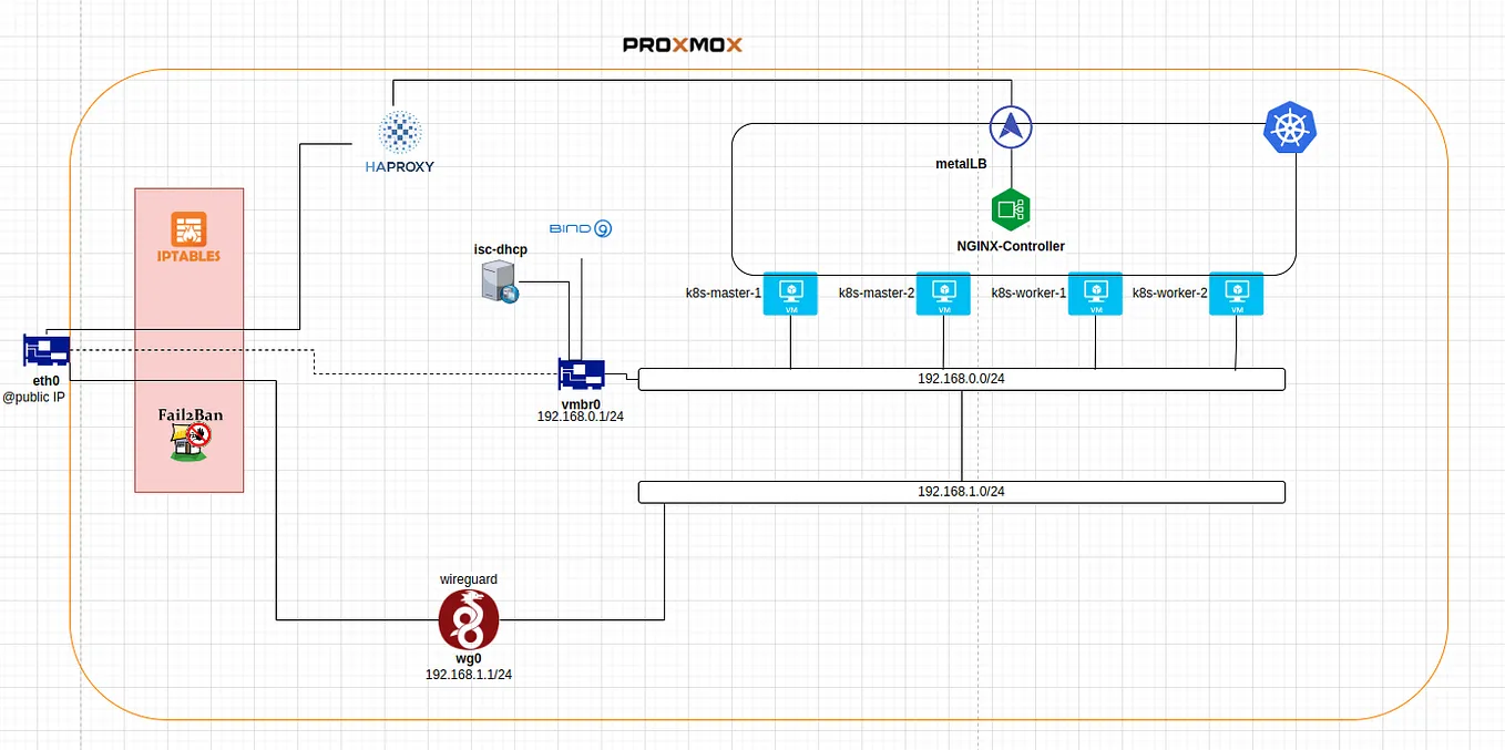 Kubernetes — Kubernetes cluster deployment on Proxmox 8 — Part 1 — Proxmox deployment on Debian 12…