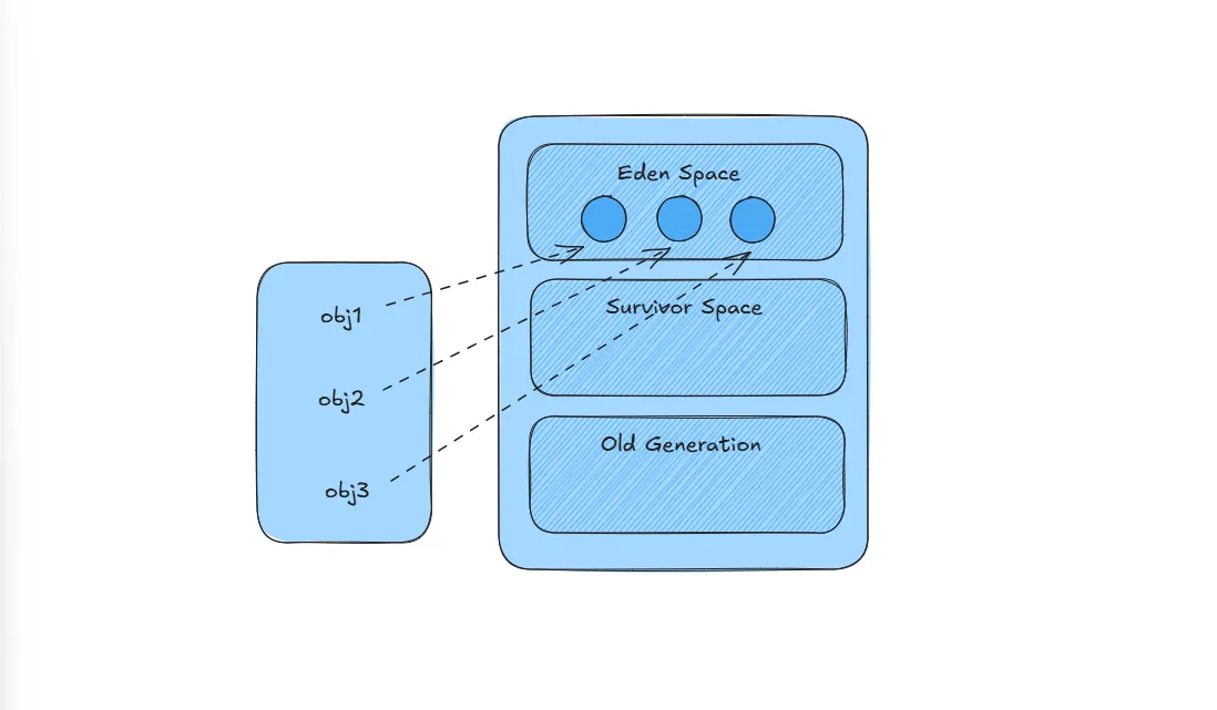 Exploring the Java Memory Model (JMM) with Code Examples | by ...