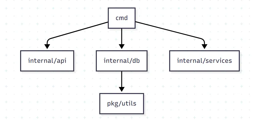 Building a simple CRUD API in Go (golang) | by Hemanth Sai | Medium
