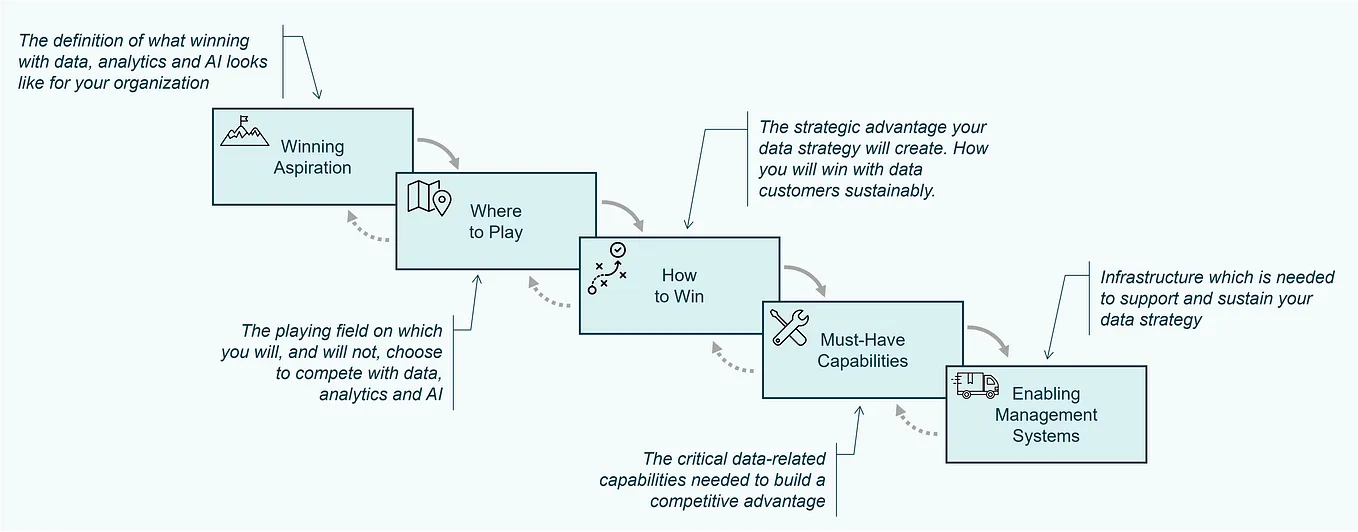 The Data Strategy Choice Cascade