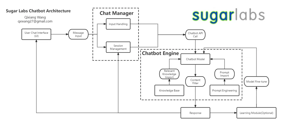 GSoC Weekly Update: My Project Journey with Sugar Labs