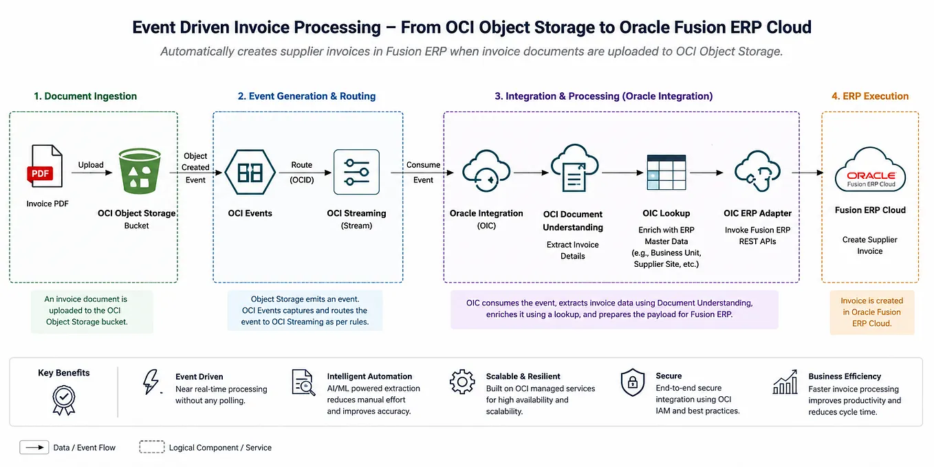 Event-Driven Invoice Processing for Oracle Fusion ERP Using OCI Events, Streaming, OCI Document…