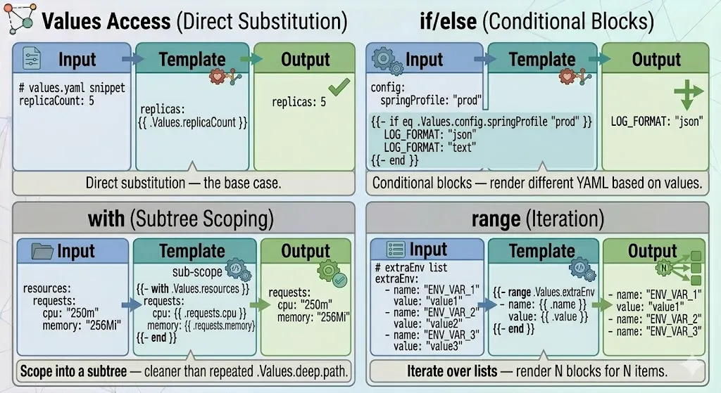 Helm Values and Templating: One Chart, Every Environment
