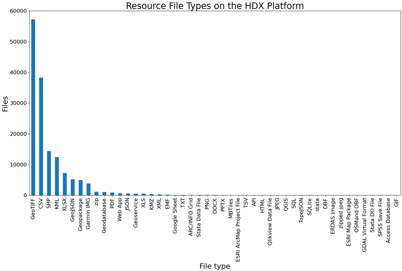 Predicting Metadata for Humanitarian Datasets Using GPT-3