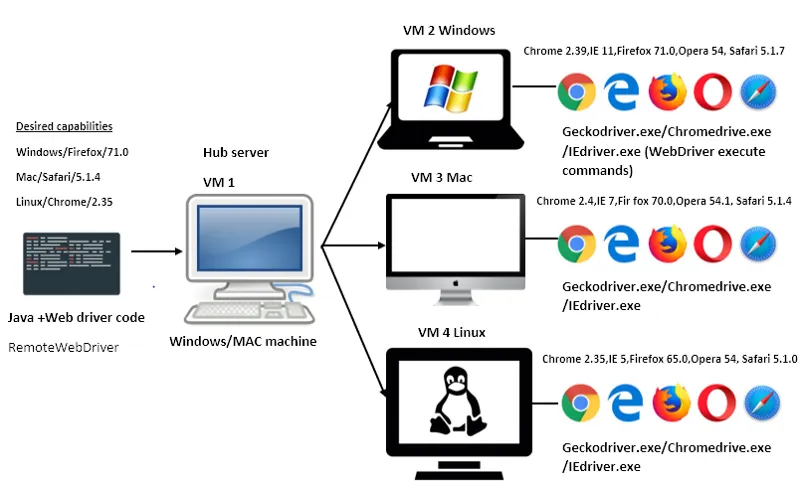 Selenium Grid -Chrome Browser