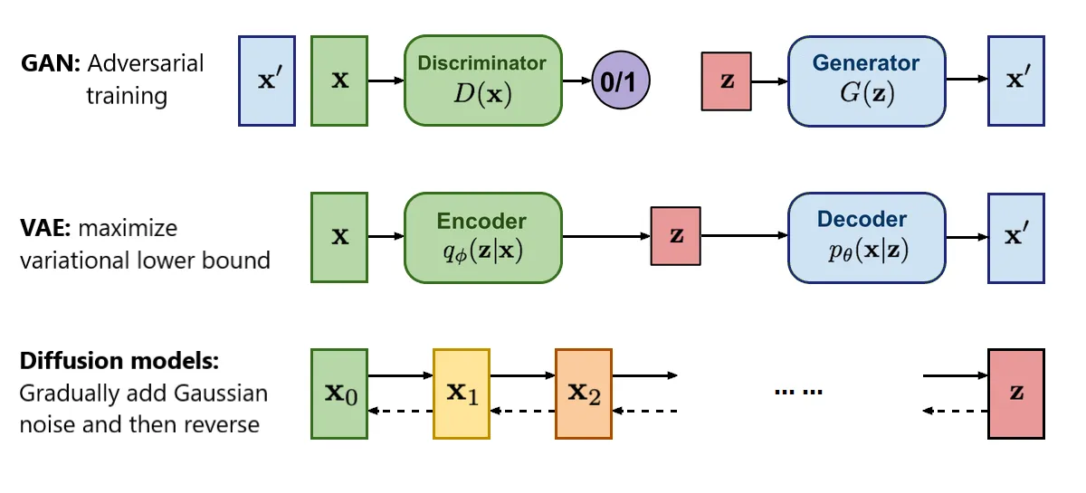 Diffusion Models vs GANs vs VAEs: Comparison of Deep Generative Models