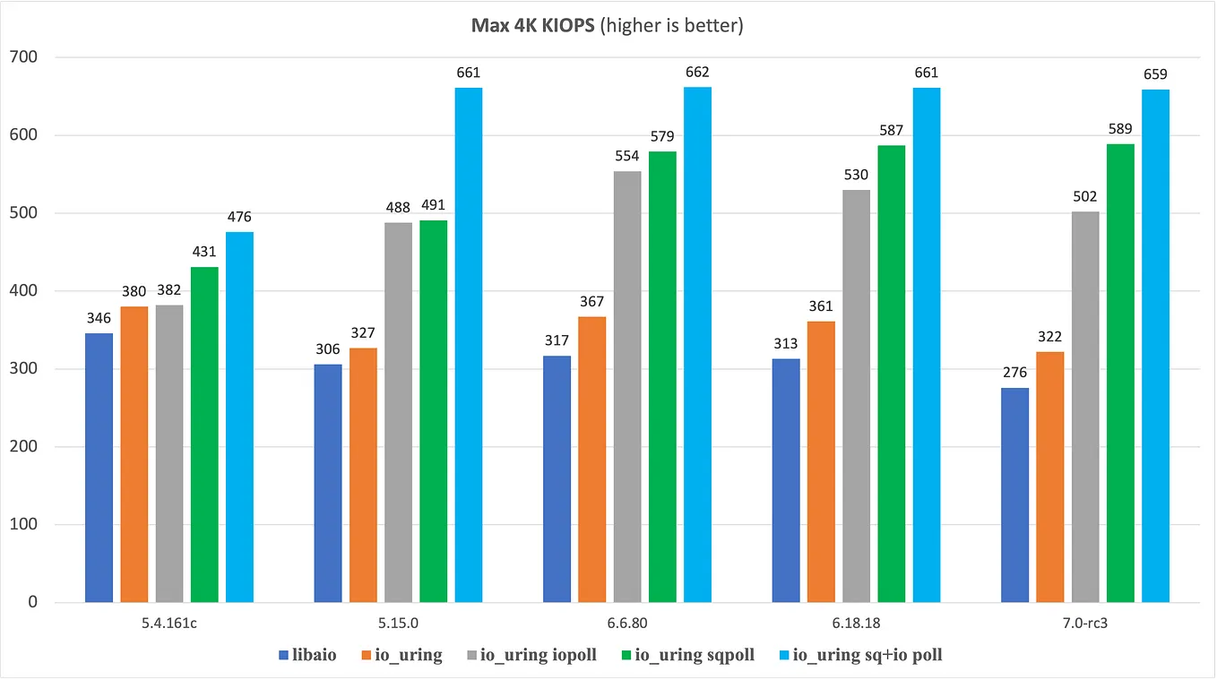 How io_uring Overtook libaio: Performance Across Linux Kernels — and an Unexpected IOMMU Trap