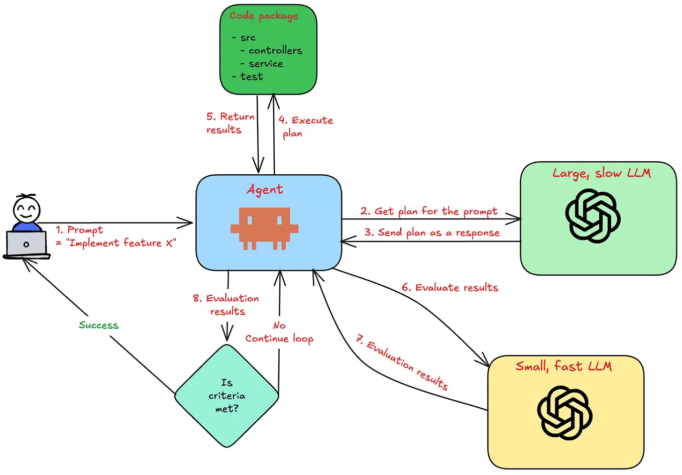 Architecting Brain’s Memory To Solve AI Context Persistence | by Kevin ...
