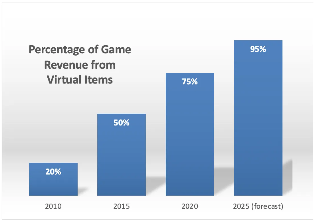 Virtual Items and the Creator Economy