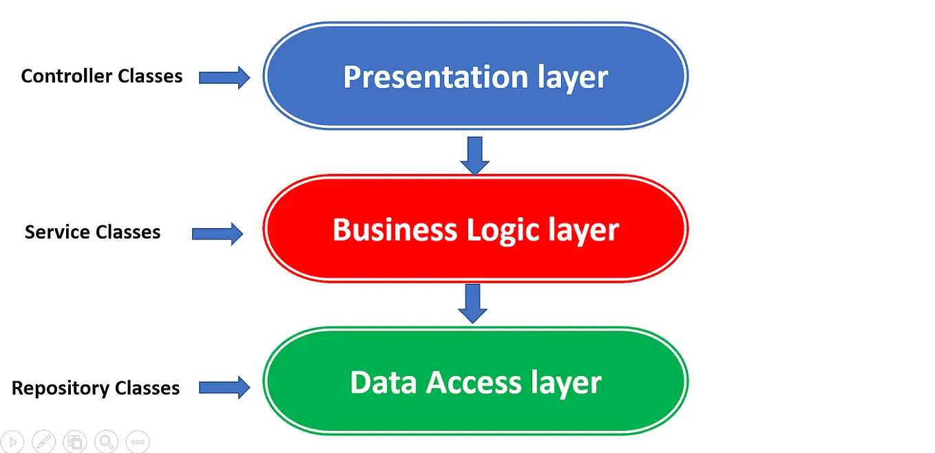 Building a Tree N-Tier Architecture Project in .NET Core 8 Web API