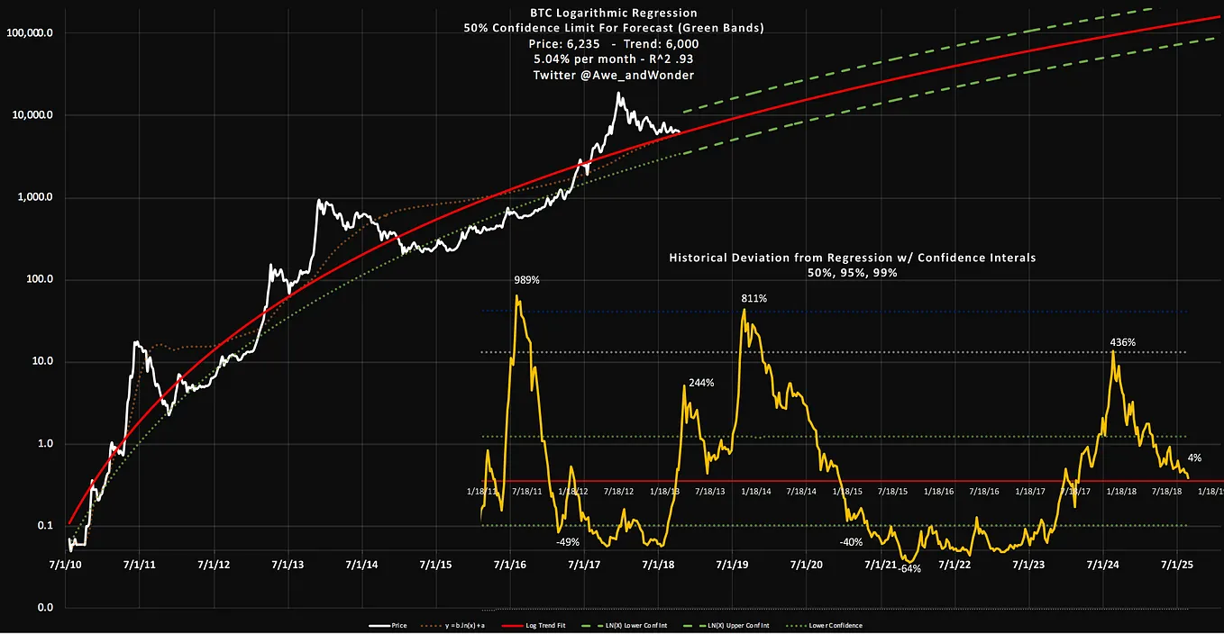 Introducing … The Bitcoin “MVRV Z” Metric That Predicts Market Tops with  90%+ Accuracy | by Awe & Wonder | Medium