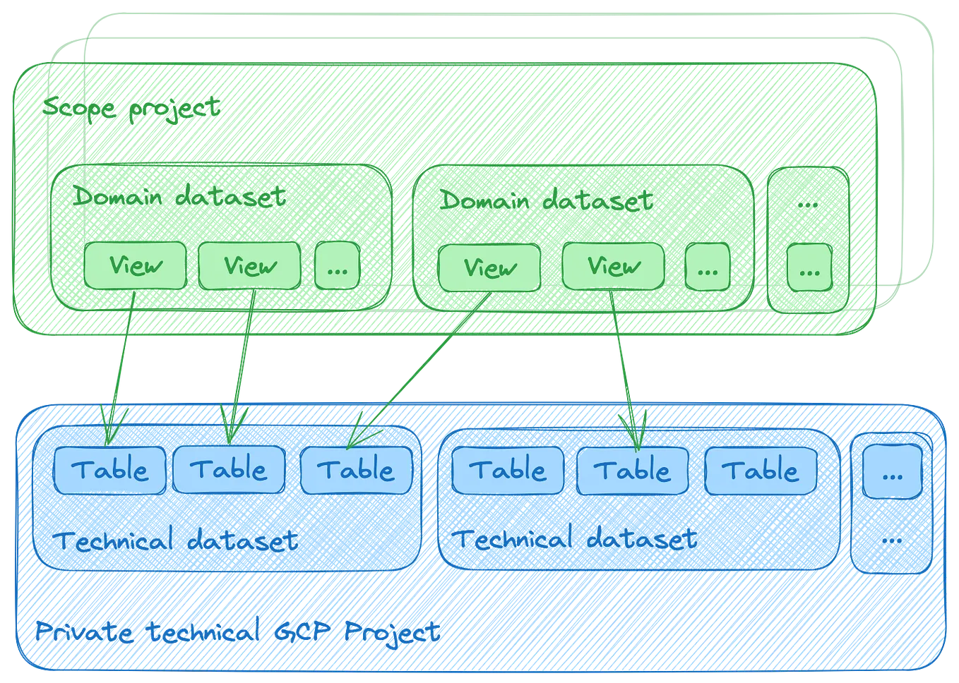 How we expose data in BigQuery