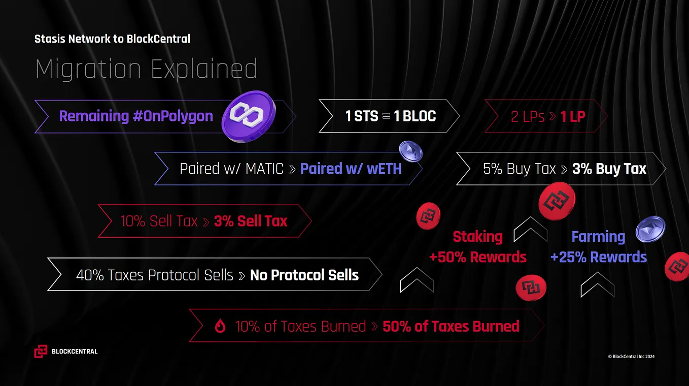 Stasis Network Unifying Under the BlockCentral Brand