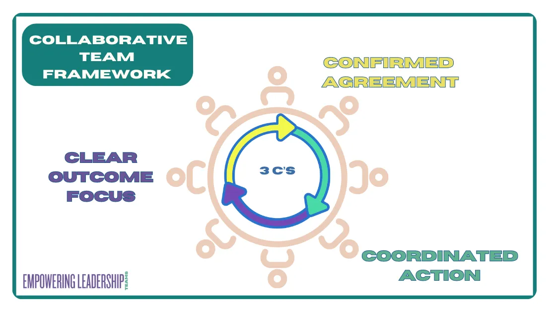 “The Three C’s of Collaborative Teamwork,”  a structured approach to enhancing team performance. The framework consists of three key elements: Clear Outcome Focus, Confirmed Agreement, and Coordinated Action.  Empowering Leadership Teams