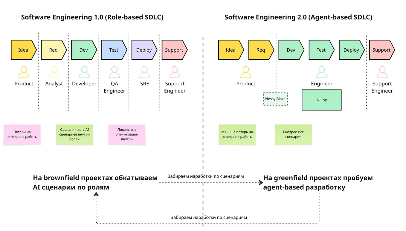От классического PDLC к AI-native разработке