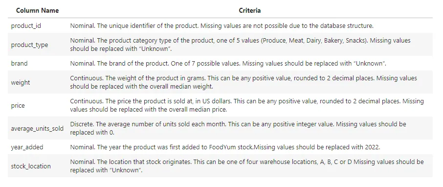 PostgreSQL Project : Grocery Sales