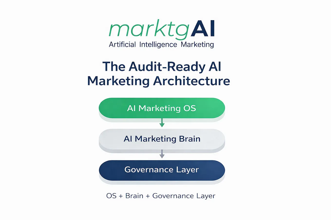 The Audit-Ready AI Marketing Architecture